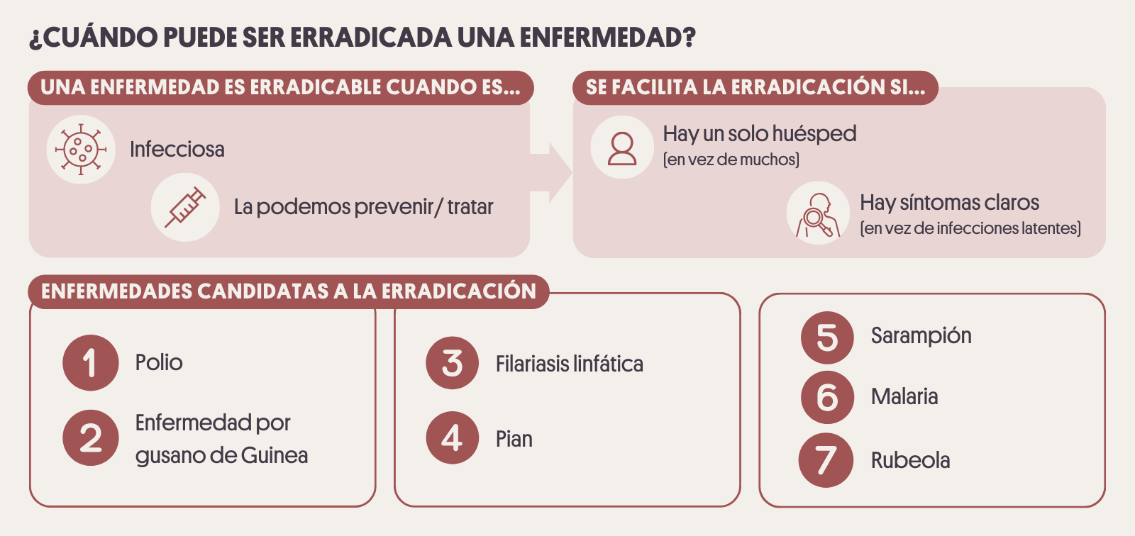 Infografía: ¿Cuándo puede ser erradicada una enfermedad? Una enfermedad es erradicable cuando es infecciosa y la podemos prevenir o tratar.