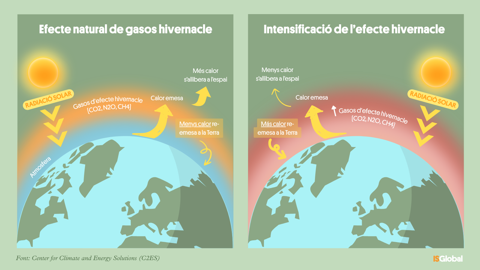 Infografia: comparació de l'efecte hivernacle natural i l'intensificat per l'activitat humana
