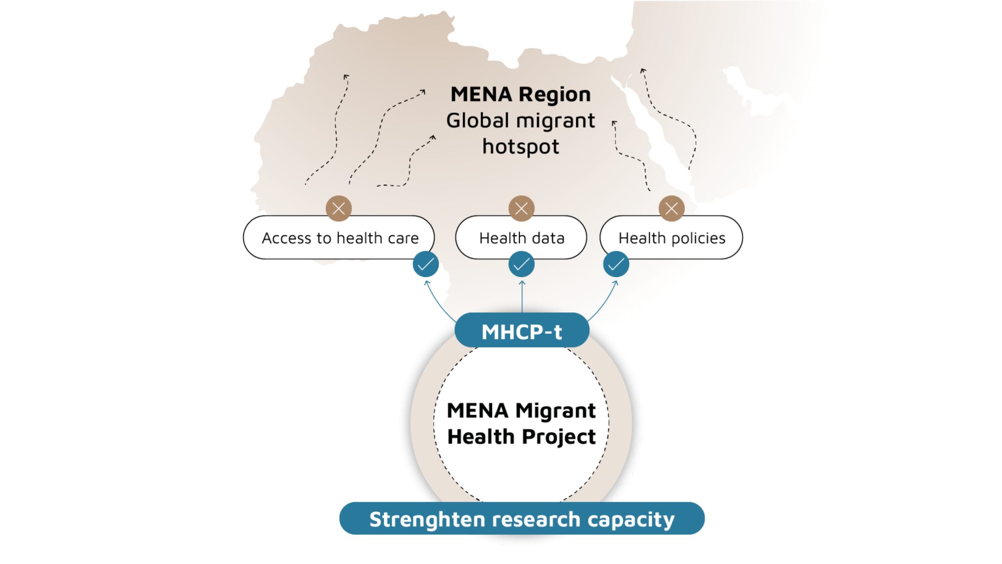 MENA Migrant Health: Improve Healthcare for Migrants