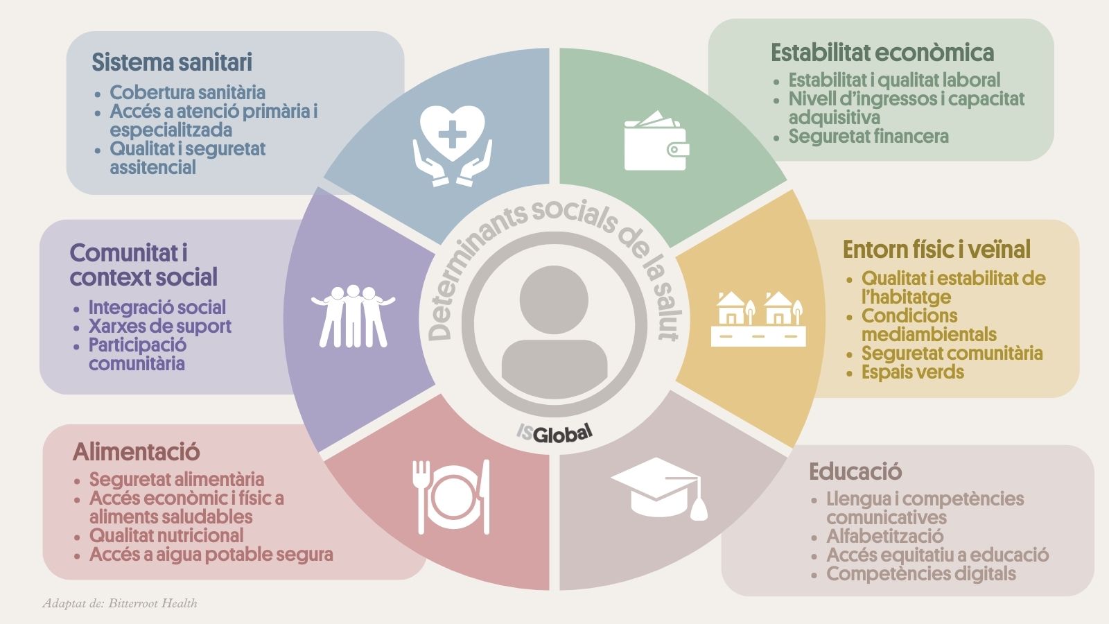 Infografia en format de roda titulada “Determinants socials de la salut”, amb una icona central d’una persona. Al voltant hi apareixen sis seccions: Estabilitat econòmica (estabilitat i qualitat laboral, nivell d’ingressos i capacitat adquisitiva, seguretat financera); Entorn físic i veïnal (qualitat i estabilitat de l’habitatge, condicions mediambientals, seguretat comunitària, espais verds); Educació (idioma i competències comunicatives, alfabetització, accés equitatiu a l’educació, competències digitals); Alimentació (seguretat alimentària, accés econòmic i físic a aliments saludables, qualitat nutricional, accés a aigua potable segura); Comunitat i context social (integració social, xarxes de suport, participació comunitària); i Sistema sanitari (cobertura sanitària, accés a atenció primària i especialitzada, qualitat i seguretat assistencial). Disseny en tons suaus amb icones representatives a cada secció.