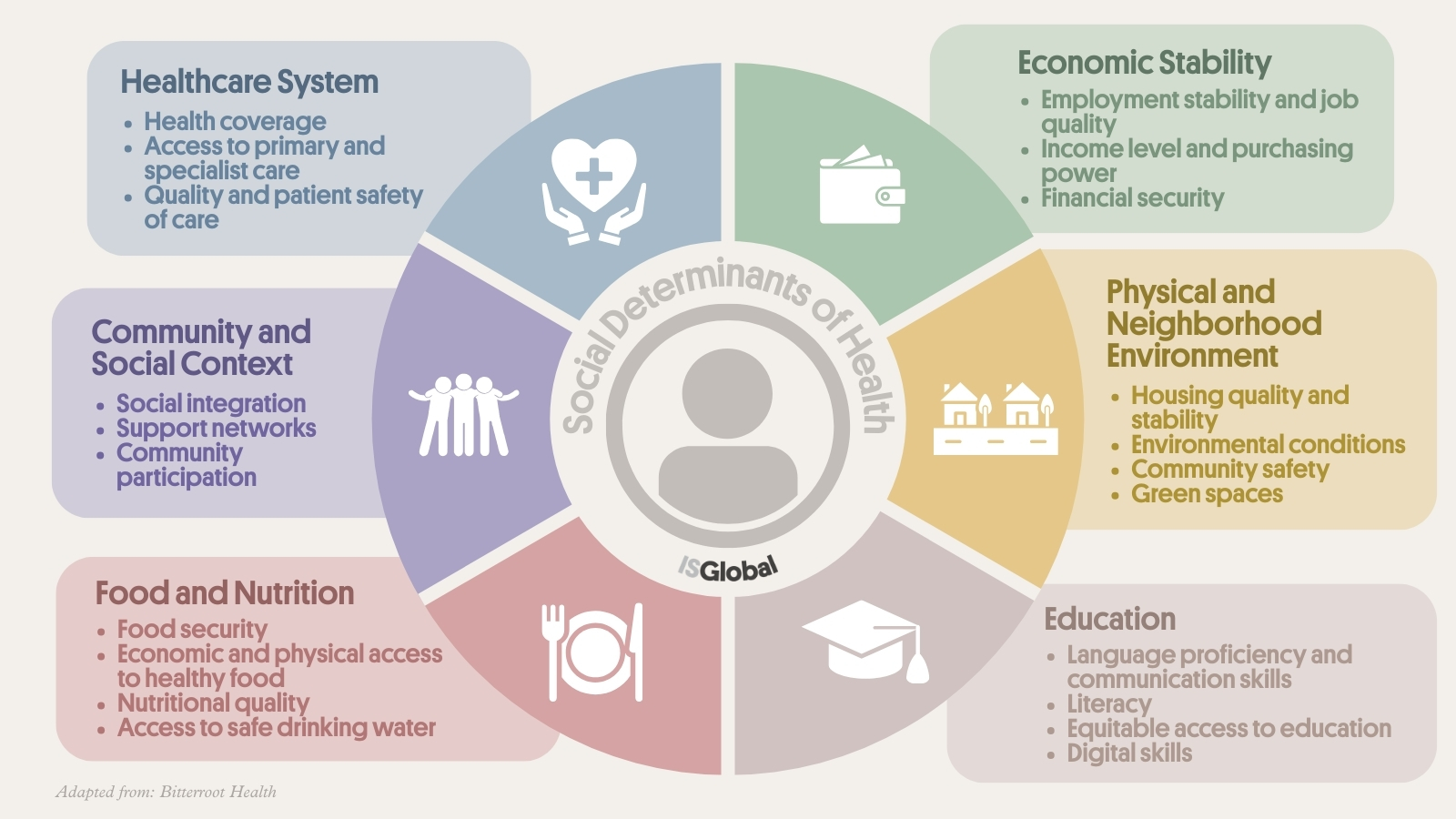 Wheel-format infographic titled “Social Determinants of Health”, with a central icon of a person. Surrounding it are six sections: Economic stability (employment stability and job quality, income level and purchasing power, financial security); Physical and neighbourhood environment (housing quality and stability, environmental conditions, community safety, green spaces); Education (language proficiency and communication skills, literacy, equitable access to education, digital skills); Food and nutrition (food security, economic and physical access to healthy food, nutritional quality, access to safe drinking water); Community and social context (social integration, support networks, community participation); and Healthcare system (health coverage, access to primary and specialist care, quality and patient safety of care). Designed in soft tones with representative icons in each section.