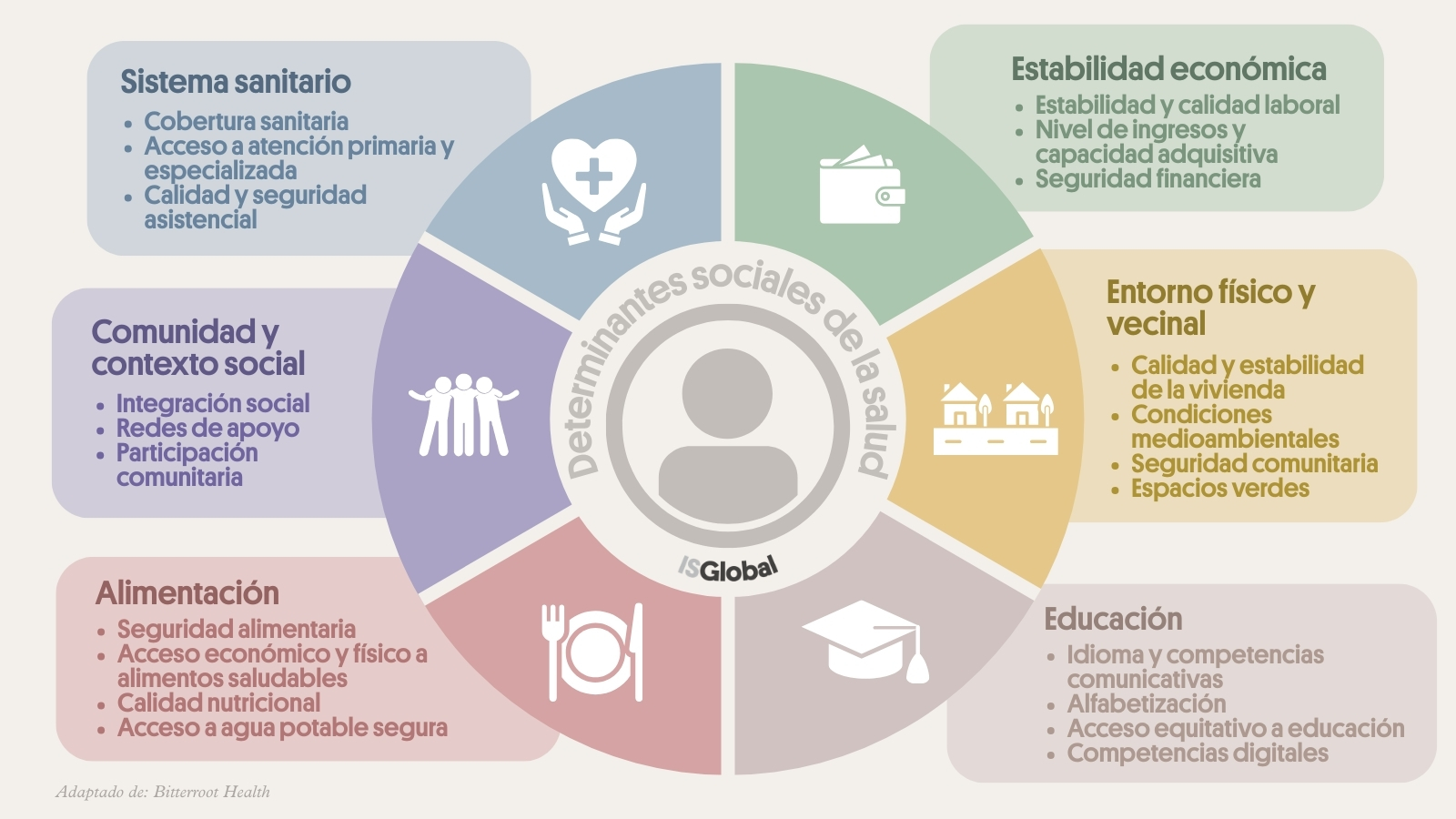 Infografía en formato de rueda titulada “Determinantes sociales de la salud”, con un icono central de una persona. Alrededor aparecen seis secciones: Estabilidad económica (estabilidad y calidad laboral, nivel de ingresos y capacidad adquisitiva, seguridad financiera); Entorno físico y vecinal (calidad y estabilidad de la vivienda, condiciones medioambientales, seguridad comunitaria, espacios verdes); Educación (idioma y competencias comunicativas, alfabetización, acceso equitativo a educación, competencias digitales); Alimentación (seguridad alimentaria, acceso económico y físico a alimentos saludables, calidad nutricional, acceso a agua potable segura); Comunidad y contexto social (integración social, redes de apoyo, participación comunitaria); y Sistema sanitario (cobertura sanitaria, acceso a atención primaria y especializada, calidad y seguridad asistencial). Diseño en tonos suaves con iconos representativos en cada sección.