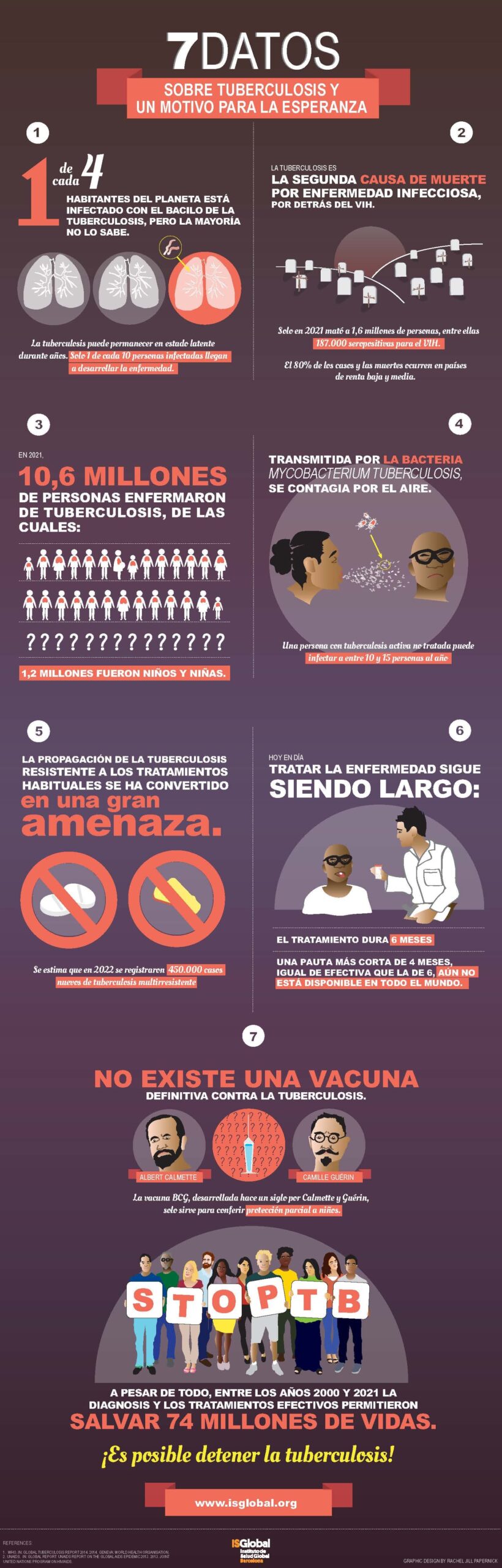 7 dades sobre tuberculosi i un motiu per a l