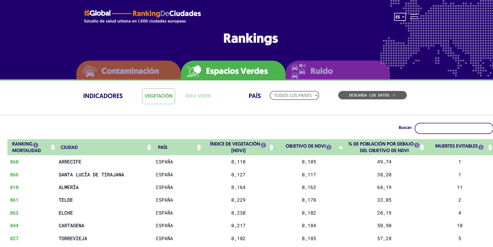 ISGlobal Ranking of Cities: Green Spaces