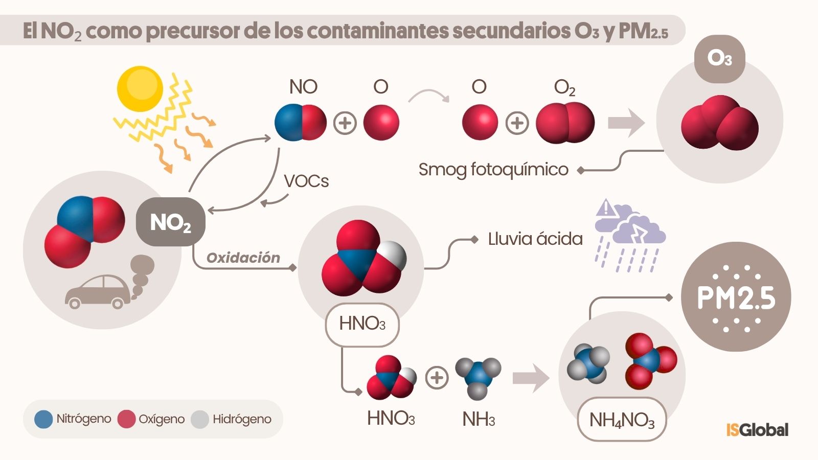 Una infografía que muestra cómo el dióxido de nitrógeno contribuye a la formación de otros contaminantes: el ozono, mediante la interacción con la radiación solar, y las partículas finas PM2,5, a partir del ácido nítrico