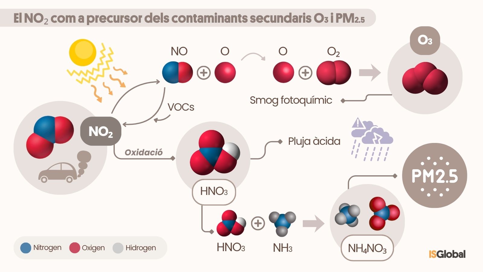 Una infografia que mostra com el diòxid de nitrogen contribueix a formar altres contaminants: l'ozó, mitjançant la interacció amb la radiació solar, i les partícules fines PM2,5, a partir de l'àcid nítric