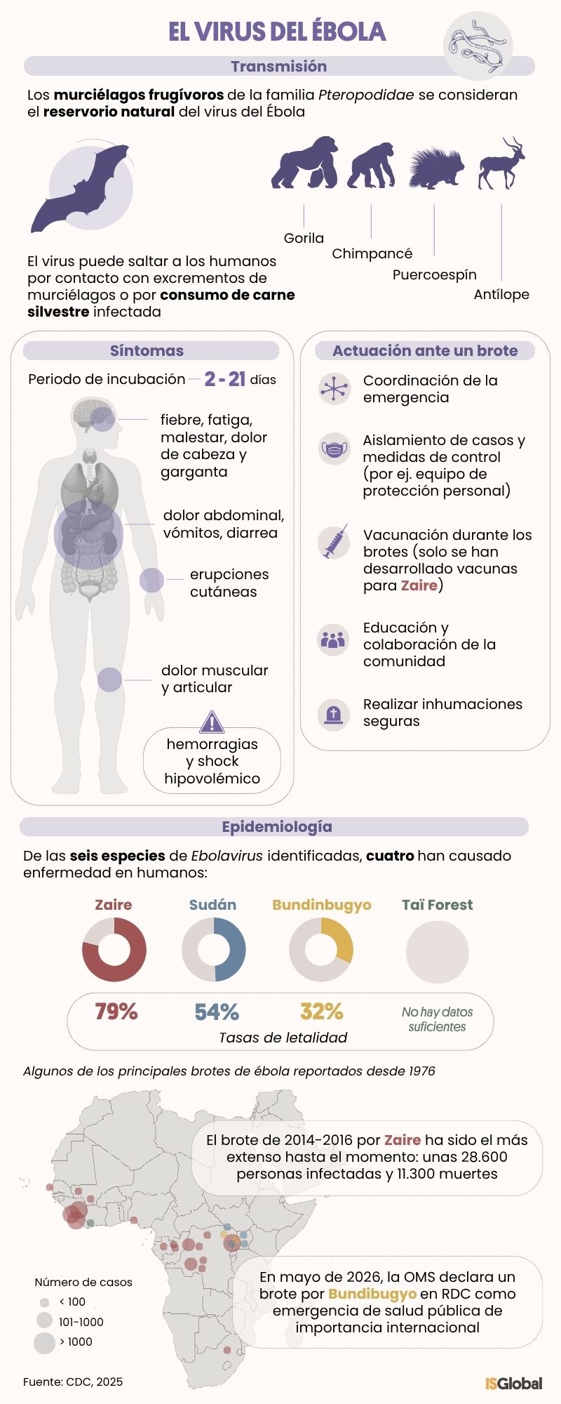 El virus del Ébola: Transmisión, Síntomas, Epidemiología y Actuación ante un Brote