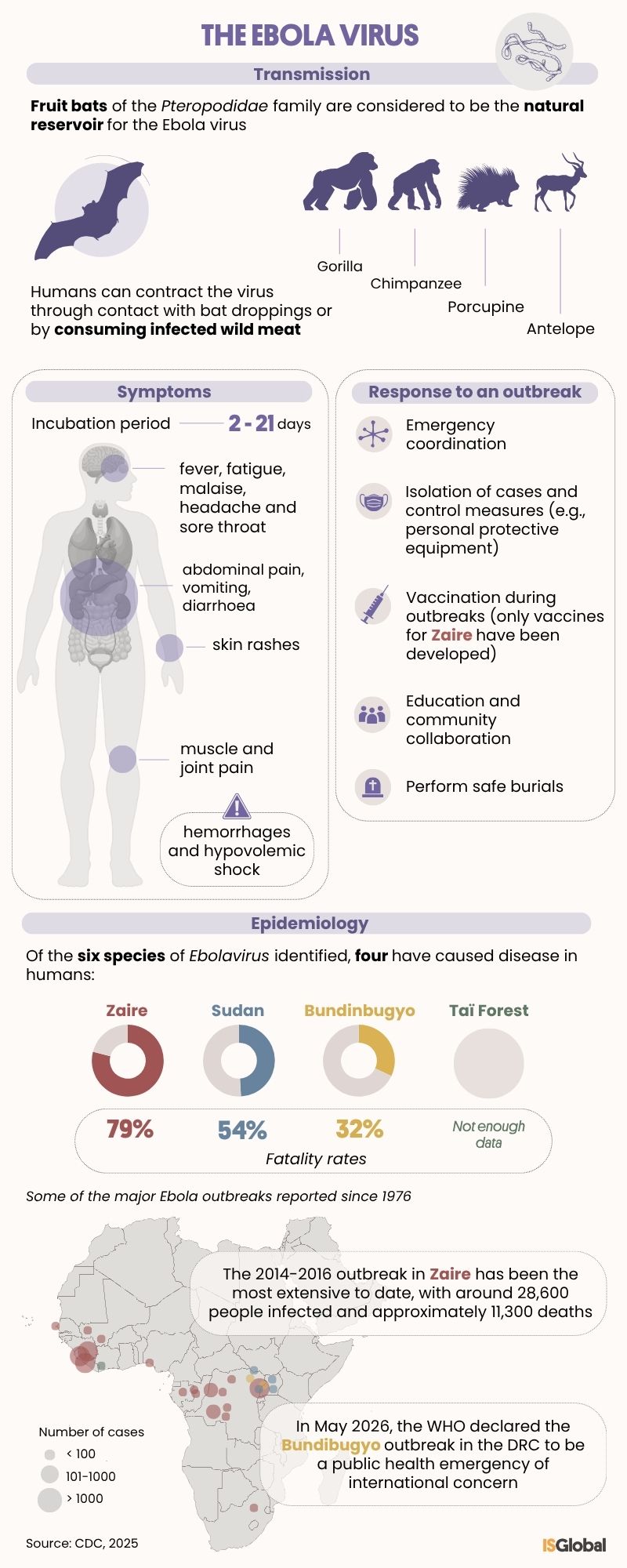 The Ebola Virus: Transmission, Symptoms, Epidemiology and Response to an Outbreak