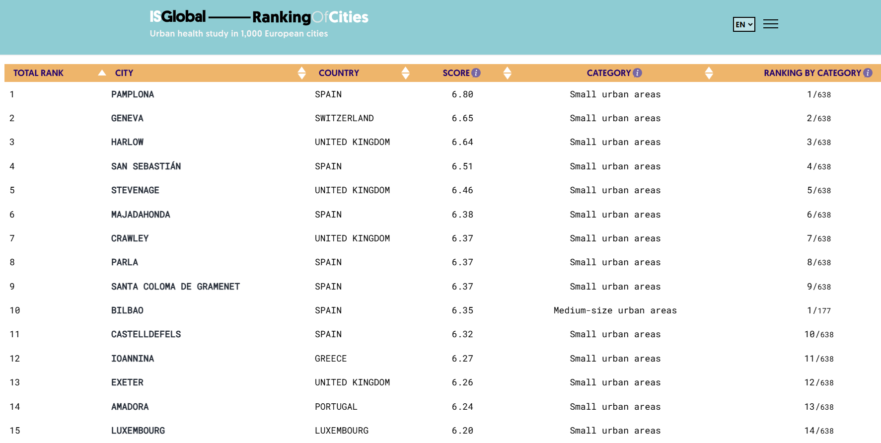 Índice de Diseño Urbano Saludable | ISGlobal Ranking of Cities