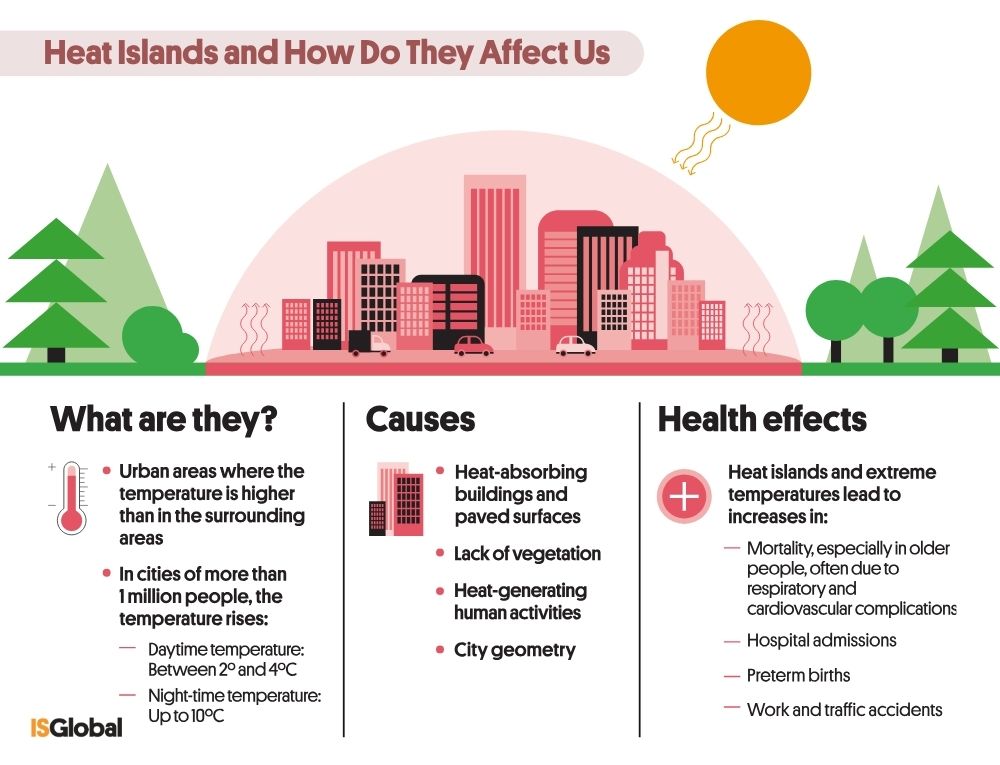 An infographic entitled ‘Heat islands and how they affect us’. It features an illustration of a city under a heat dome surrounded by nature, and divides the information into three main columns: what they are (urban areas with higher temperatures, particularly at night), their causes (paving, lack of vegetation, human activity and urban geometry) and their effects on health (increased mortality, hospital admissions, premature births and accidents).
