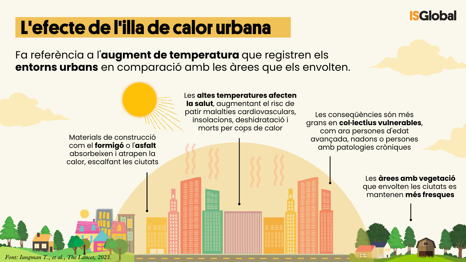 Il·lustració d'edificis urbans sota un dom de calor i un sol radiant, flanquejats per zones rurals i arbrades més fresques. El text explica que els materials com el formigó i l'asfalt atrapen la calor, cosa que eleva les temperatures urbanes i afecta la salut (causant deshidratació, cops de calor i riscos cardiovasculars), sent especialment perillós per a col·lectius vulnerables com a ancians i nadons.
