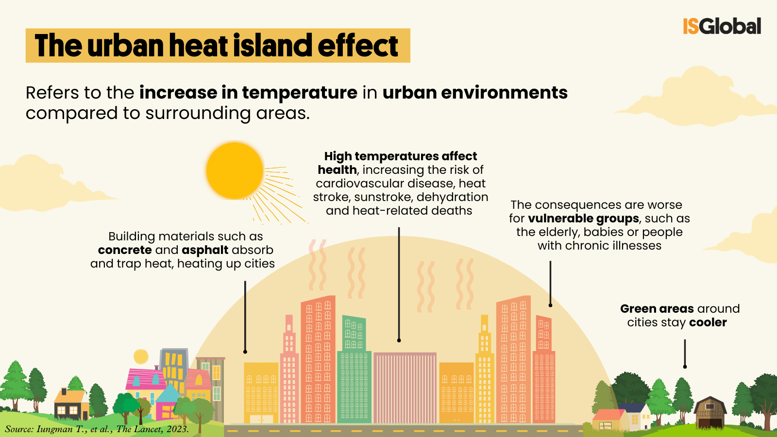 An illustration of urban buildings under a heat dome and in blazing sunshine, flanked by cooler, wooded rural areas. The text explains that materials such as concrete and tarmac trap heat, which raises urban temperatures and affects health (causing dehydration, heatstroke and cardiovascular risks), posing a particular danger to vulnerable groups such as the elderly and babies.