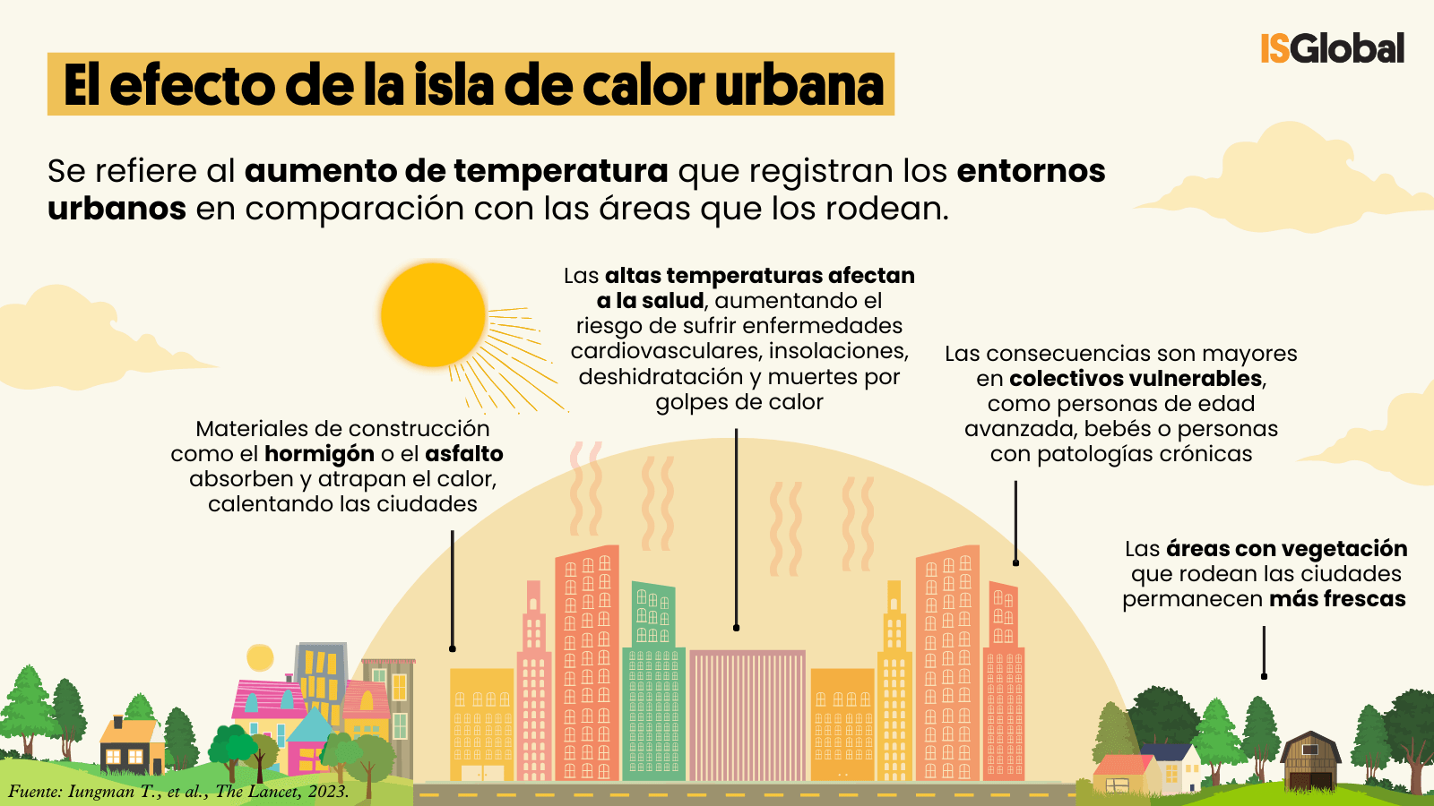 Ilustración de edificios urbanos bajo un domo de calor y un sol radiante, flanqueados por zonas rurales y arboladas más frescas. El texto explica que los materiales como el hormigón y el asfalto atrapan el calor, lo que eleva las temperaturas urbanas y afecta a la salud (causando deshidratación, golpes de calor y riesgos cardiovasculares), siendo especialmente peligroso para colectivos vulnerables como ancianos y bebés.