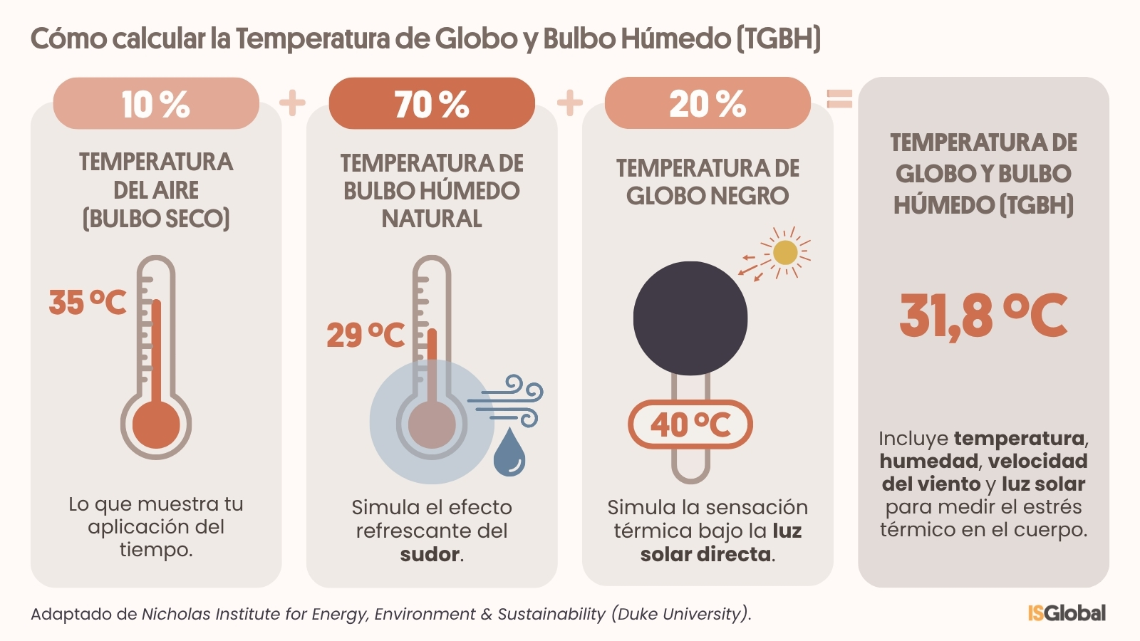 Infografía "Cómo calcular la Temperatura de Globo y Bulbo Húmedo (TGBH)". Muestra una fórmula matemática dividida en tres componentes que suman el 100% de la TGBH, dando un resultado total de 31,8°C. El primer componente es el 10% de la Temperatura del Aire (Bulbo Seco), con un ejemplo de 35°C. El segundo es el 70% de la Temperatura de Bulbo Húmedo Natural, ilustrado con 29°C y un icono de viento y gota de agua que simula el sudor. El tercero es el 20% de la Temperatura de Globo Negro, representado con un círculo negro expuesto al sol a 40°C.