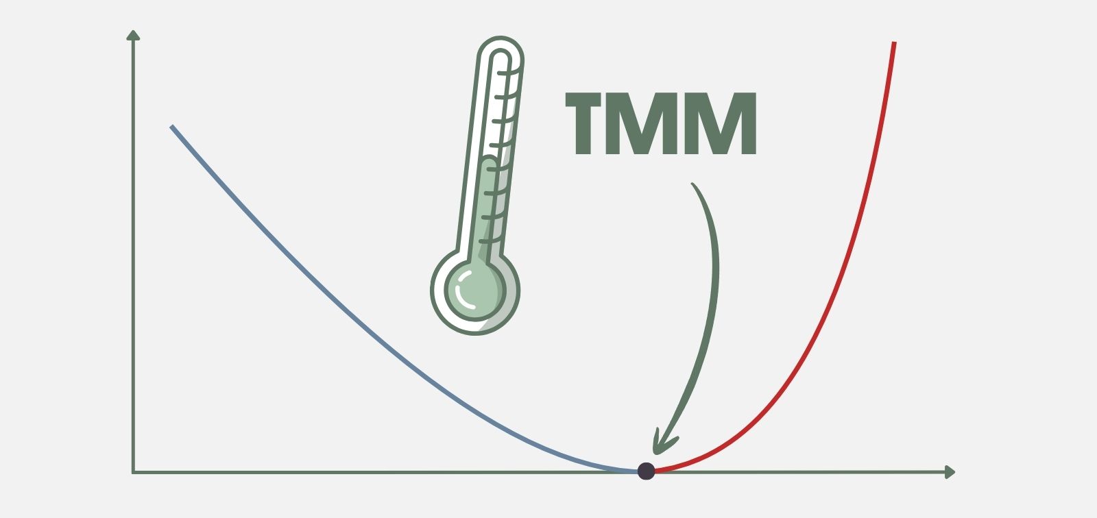 Gráfico que muestra la temperatura mínima de mortalidad, con un icono de termómetro en verde