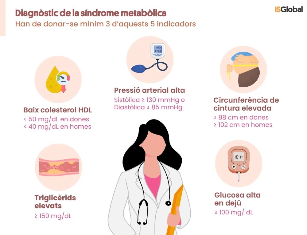 Infografia sobre el diagnòstic de la síndrome metabòlica. Il·lustra una metgessa envoltada per 5 indicadors: sota colesterol HDL, triglicèrids elevats, pressió arterial alta, circumferència de cintura elevada i glucosa alta en dejú.