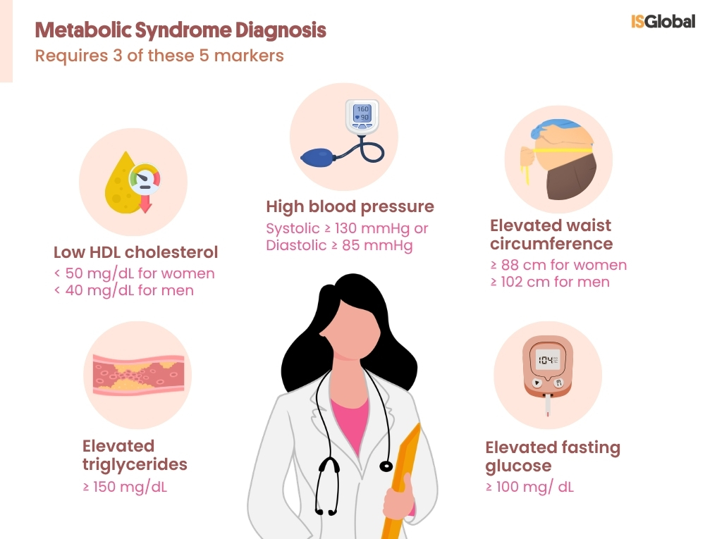 Infographic on the diagnosis of metabolic syndrome. It depicts a doctor surrounded by five indicators: low HDL cholesterol, high triglycerides, high blood pressure, high waist circumference and high fasting glucose.