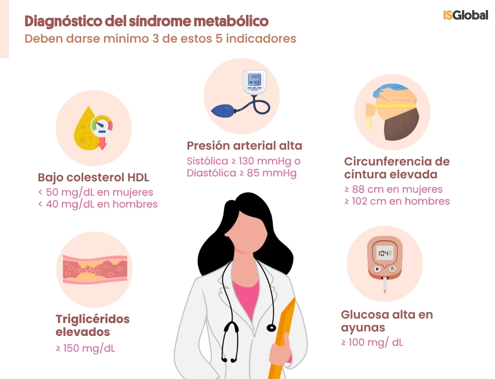 Infografía sobre el diagnóstico del síndrome metabólico. Ilustra a una médica rodeada por 5 indicadores: bajo colesterol HDL, triglicéridos elevados, presión arterial alta, circunferencia de cintura elevada y glucosa alta en ayunas.
