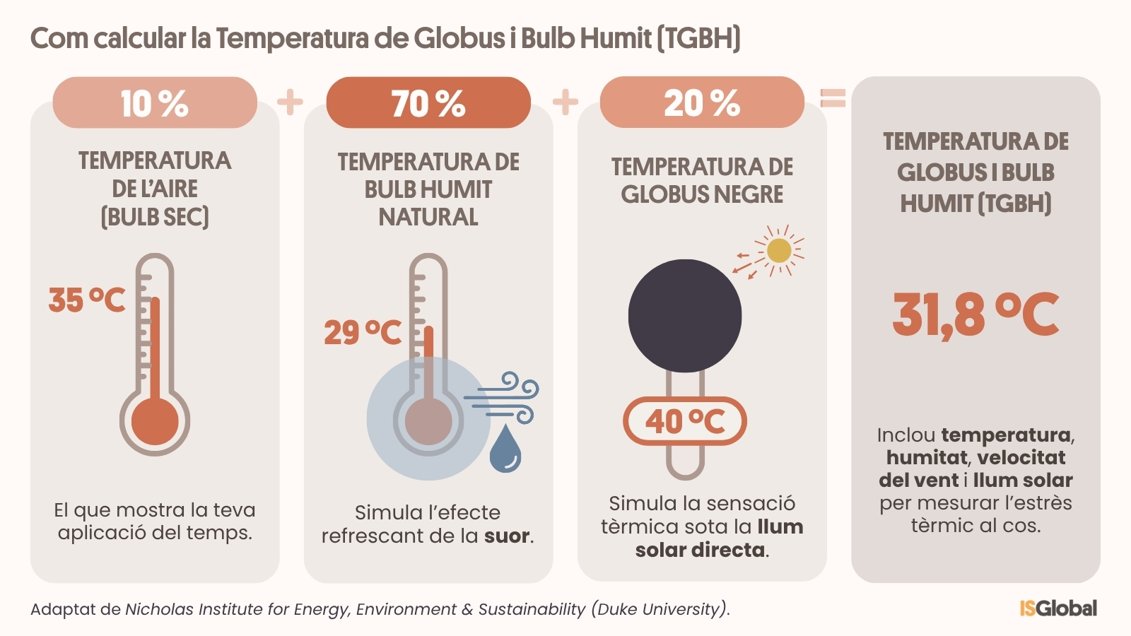 Infografia "Com calcular la Temperatura de Globus i Bulb Humit (TGBH)". Mostra una fórmula matemàtica dividida en tres components que sumen el 100% de la TGBH, donant un resultat total de 31,8 °C. El primer component és el 10% de la Temperatura de l'Aire (Bulb Sec), amb un exemple de 35°C. El segon és el 70% de la Temperatura de Bulb Humit Natural, il·lustrat amb 29°C i una icona de vent i gota d'aigua que simula la suor. El tercer és el 20% de la Temperatura de Globus Negre, representat amb un cercle negre exposat al sol a 40 °C.