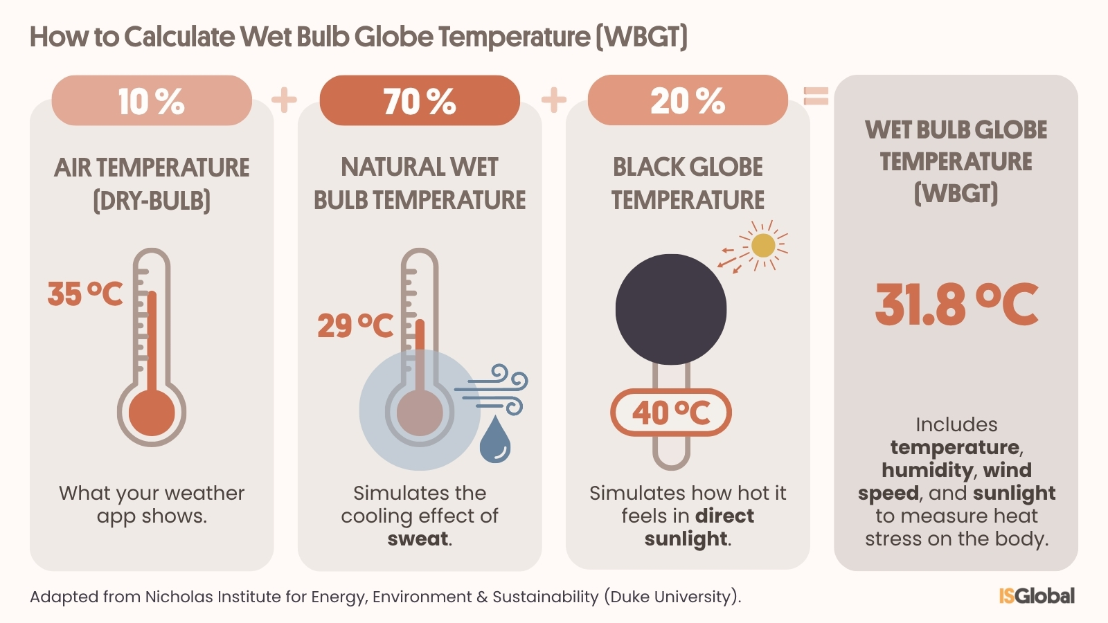 Infographic “How to Calculate the Wet-Bulb Globe Temperature (WBGT).” It shows a mathematical formula divided into three components that add up to 100% of the WBGT, yielding a total result of 31.8°C. The first component is 10% of the air temperature (dry-bulb temperature), with an example of 35°C. The second is 70% of the Natural Wet-Bulb Temperature, illustrated with 29°C and an icon of wind and a water droplet simulating sweat. The third is 20% of the Black Globe Temperature, represented by a black circle exposed to the sun at 40°C.