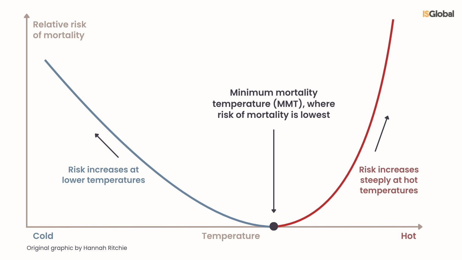 A ‘U’-shaped graph showing the relationship between ambient temperature and the relative risk of mortality.