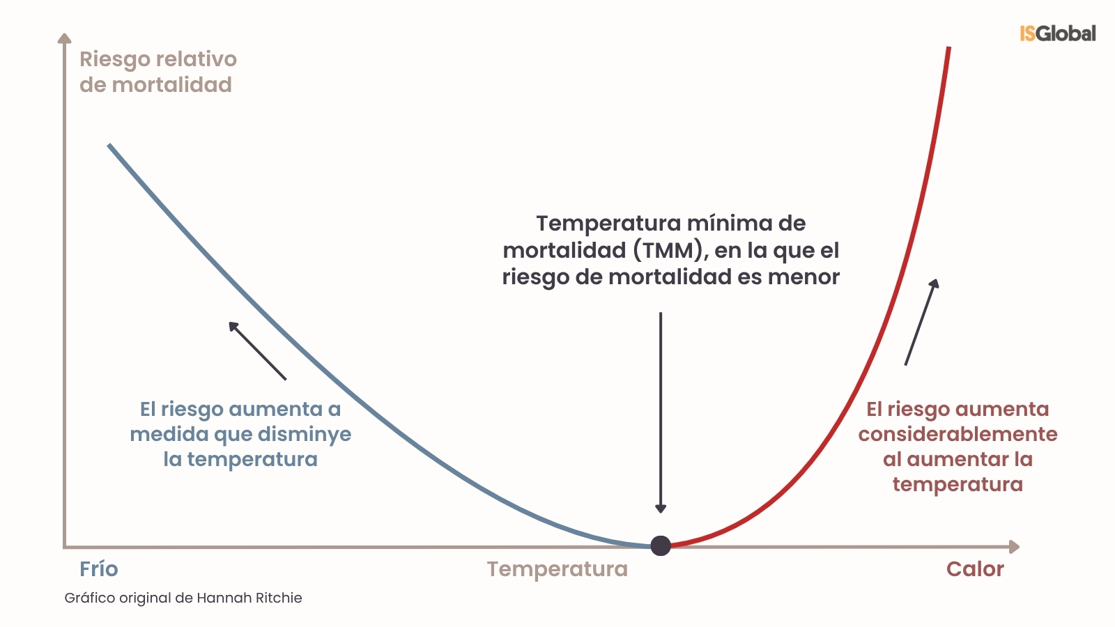 Gráfico en forma de "U" que relaciona la temperatura ambiental con el riesgo relativo de mortalidad.