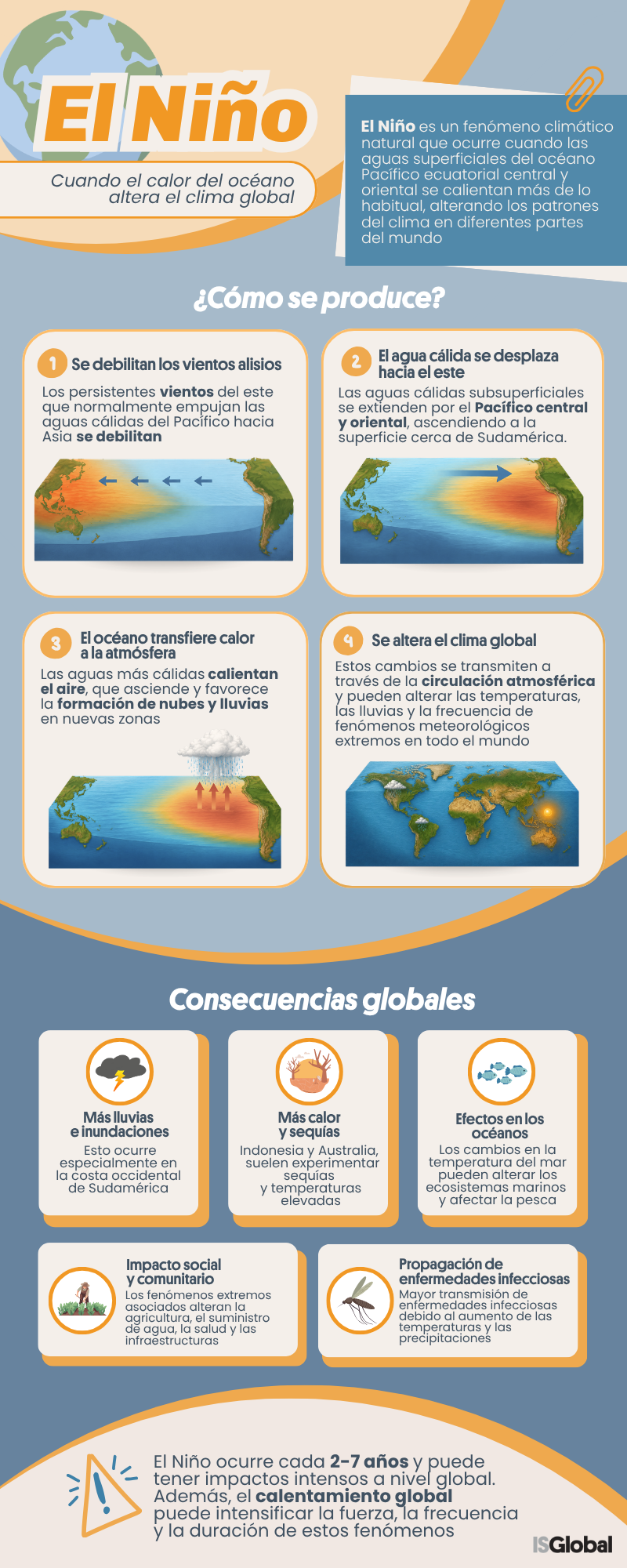 El Niño: cuando el calor del océano altera el clima global