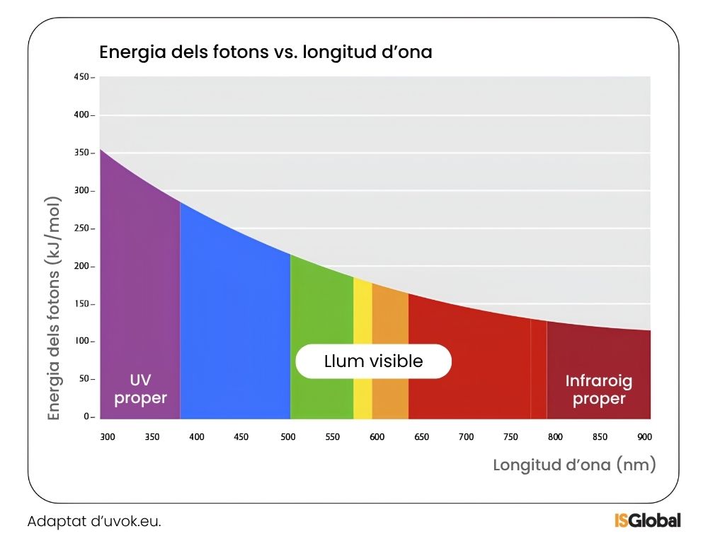 Gràfic comparatiu de l’energia dels fotons i la longitud d’ona.