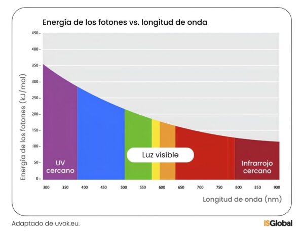 Gráfico comparativo energía de fotón y longitud de onda. 
